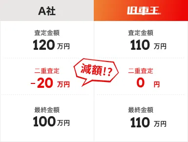 二重査定なし